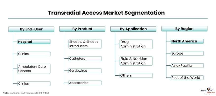 Transradial-Access-Market-Segmentation